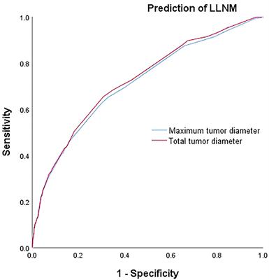 The value of total tumor diameter in unilateral multifocal papillary thyroid carcinoma: a propensity score matching analysis